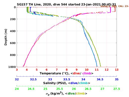 Temperature Salinity