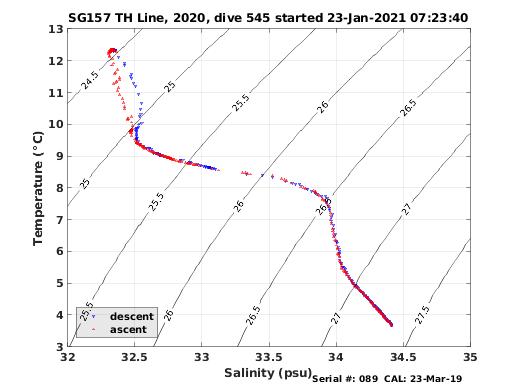 Temperature Salinity Diagnostic