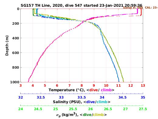 Temperature Salinity