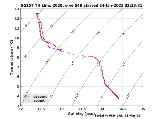 Temperature Salinity Diagnostic