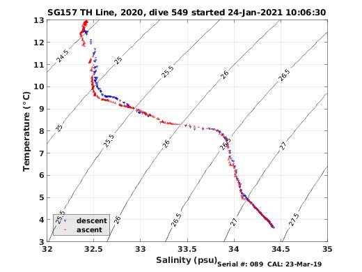 Temperature Salinity Diagnostic