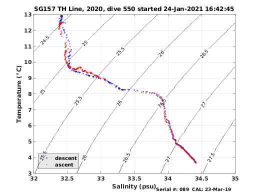 Temperature Salinity Diagnostic