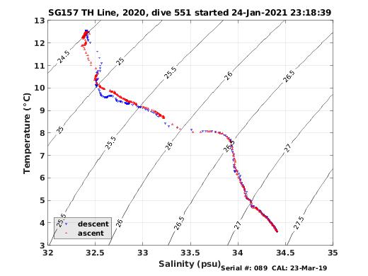 Temperature Salinity Diagnostic