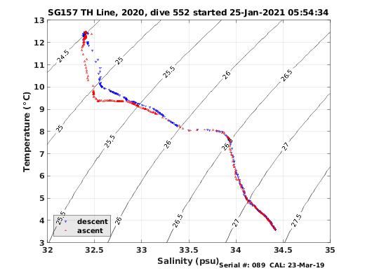 Temperature Salinity Diagnostic