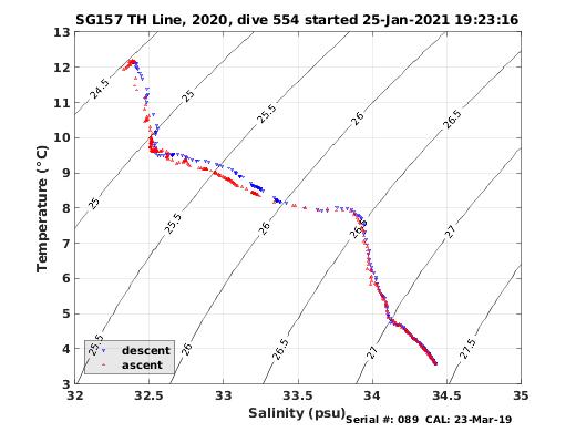 Temperature Salinity Diagnostic