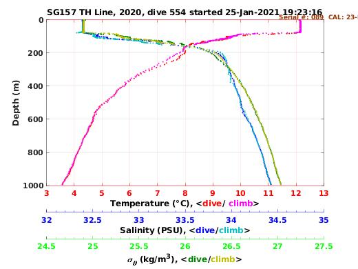 Temperature Salinity