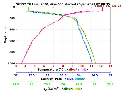 Temperature Salinity