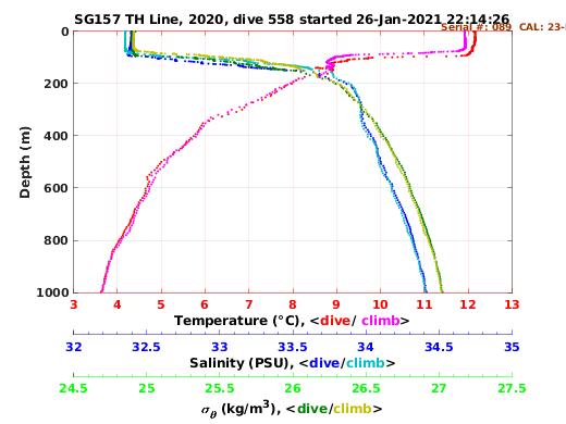 Temperature Salinity