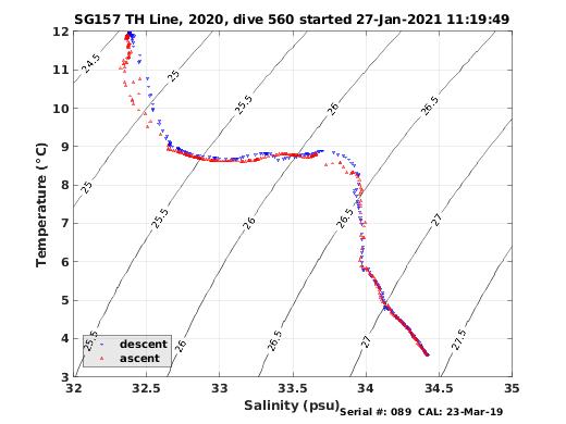 Temperature Salinity Diagnostic