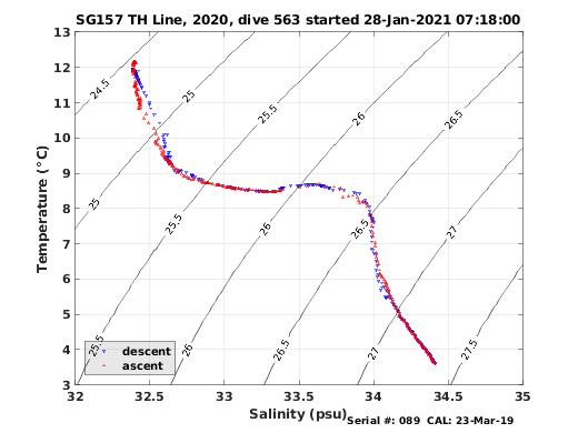 Temperature Salinity Diagnostic