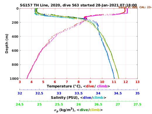 Temperature Salinity