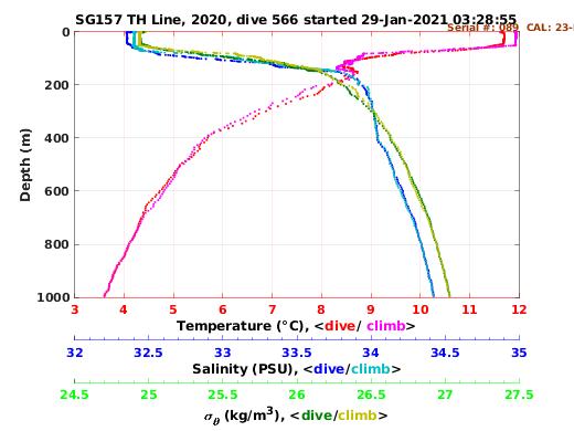 Temperature Salinity