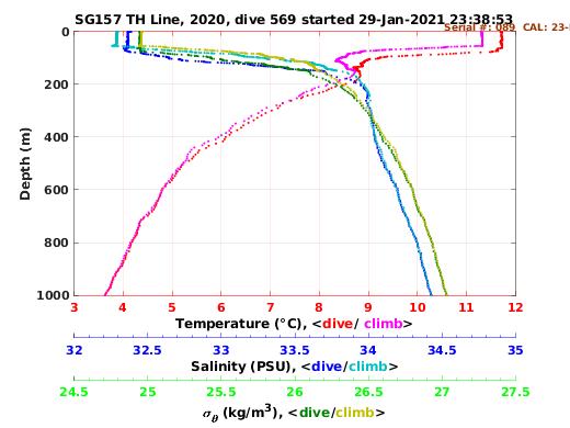 Temperature Salinity