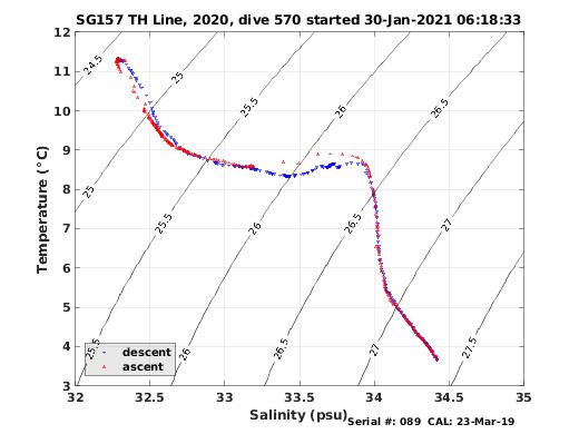 Temperature Salinity Diagnostic