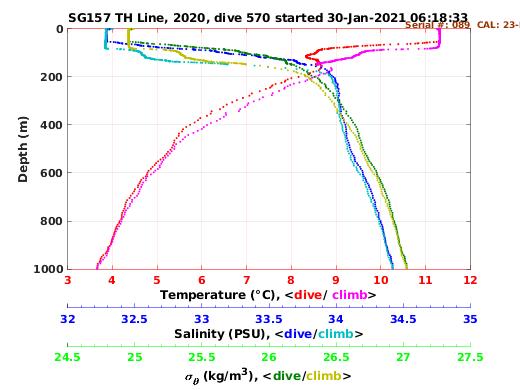 Temperature Salinity