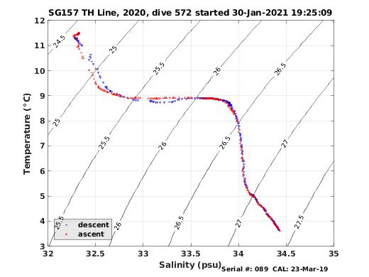 Temperature Salinity Diagnostic