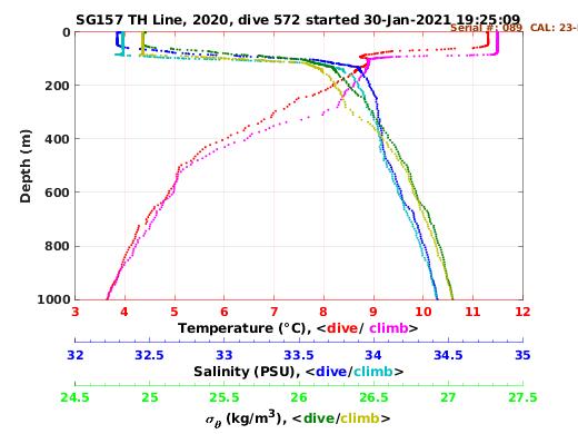 Temperature Salinity