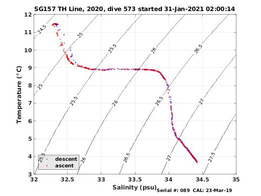 Temperature Salinity Diagnostic