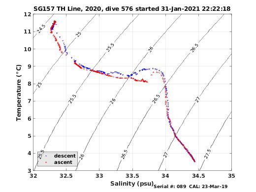 Temperature Salinity Diagnostic