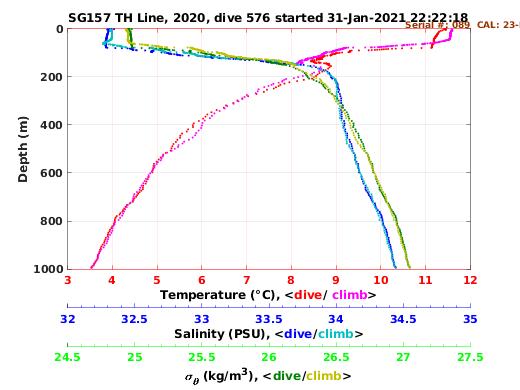 Temperature Salinity