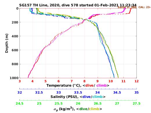 Temperature Salinity