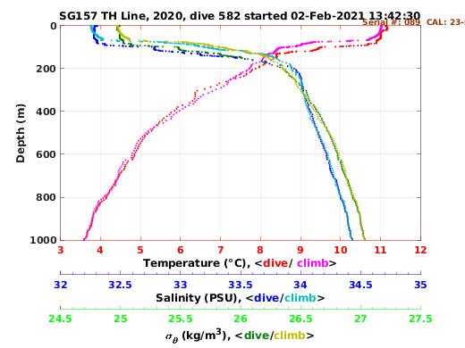 Temperature Salinity