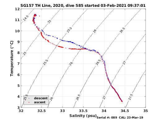 Temperature Salinity Diagnostic