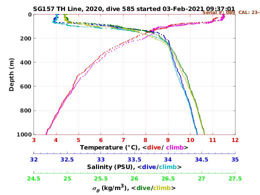 Temperature Salinity