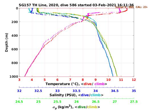 Temperature Salinity