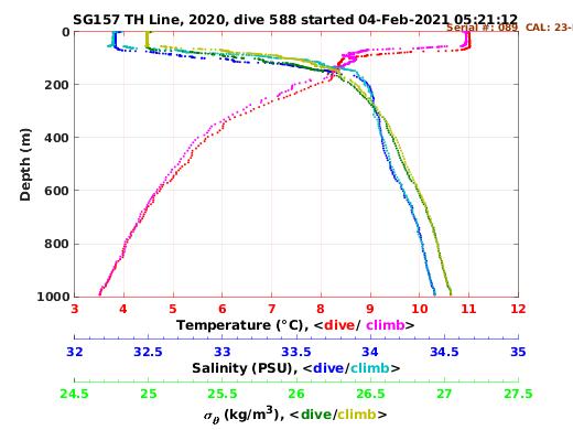 Temperature Salinity