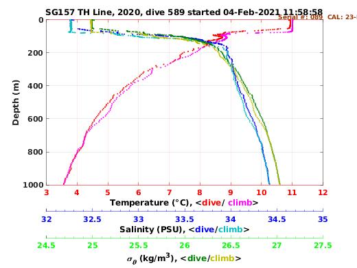 Temperature Salinity