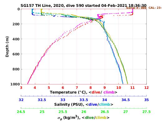 Temperature Salinity