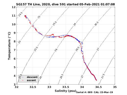 Temperature Salinity Diagnostic