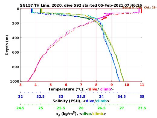 Temperature Salinity