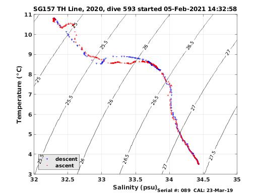 Temperature Salinity Diagnostic