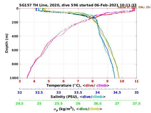 Temperature Salinity