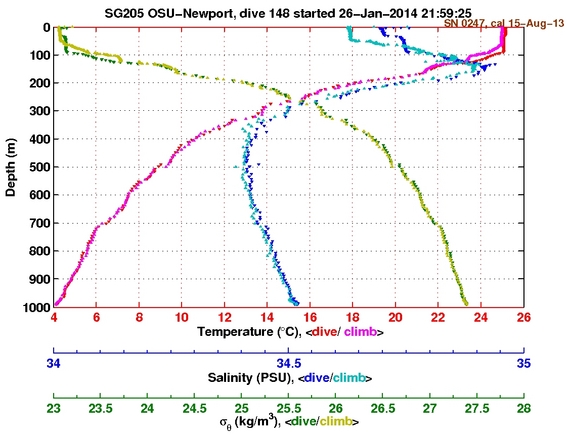 Temperature Salinity