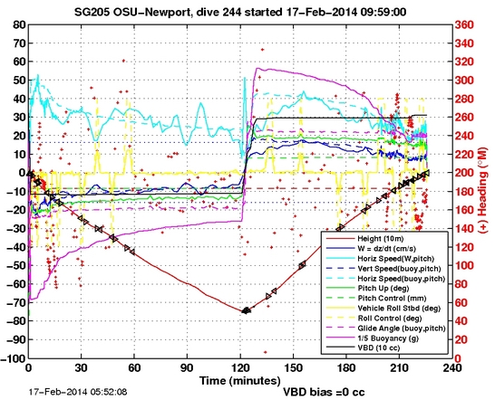 Dive Characteristics