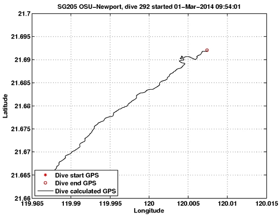 Dive Calculated GPS