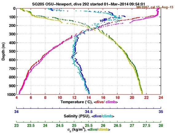 Temperature Salinity