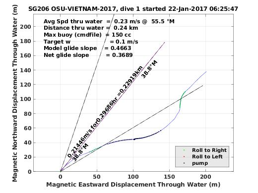 Magnetic Displacement