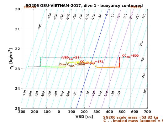 VBD/Density