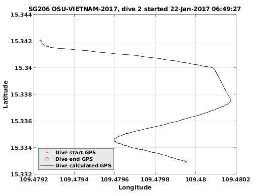 Dive Calculated GPS