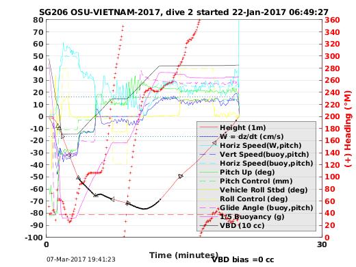 Dive Characteristics