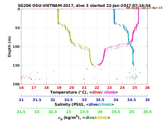 Temperature Salinity