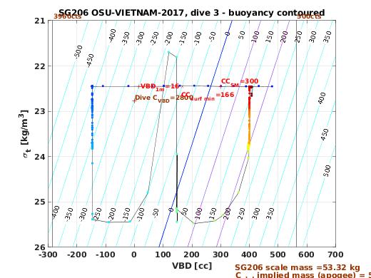 VBD/Density