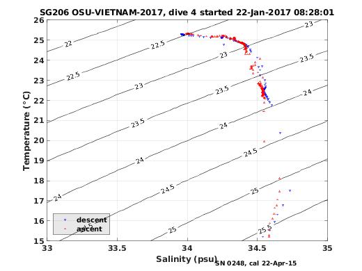 Temperature Salinity Diagnostic