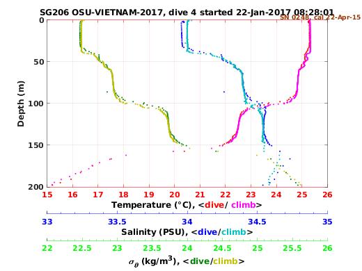 Temperature Salinity