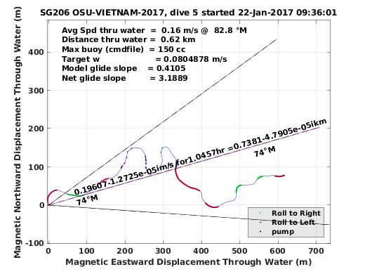 Magnetic Displacement