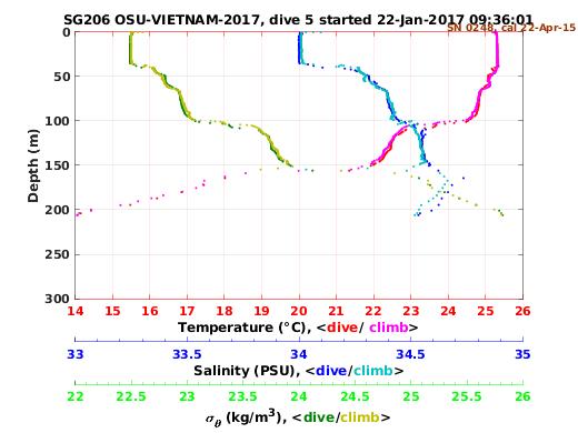 Temperature Salinity